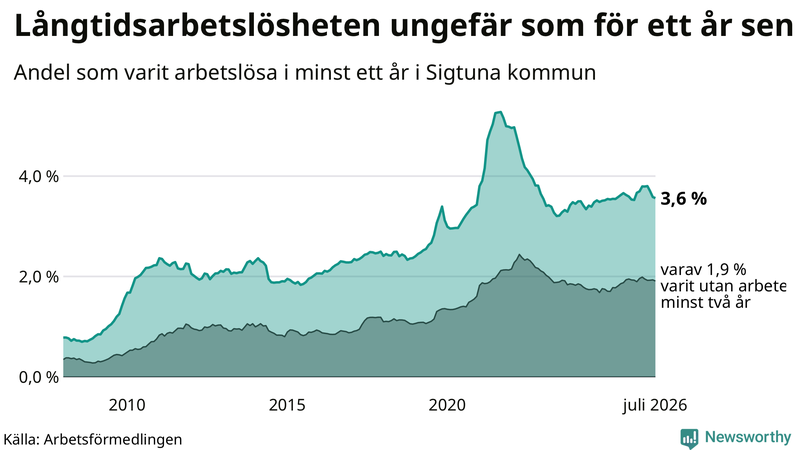 Graf: Andel arbetslösa i Sigtuna som varit utan arbete i minst 12 månader