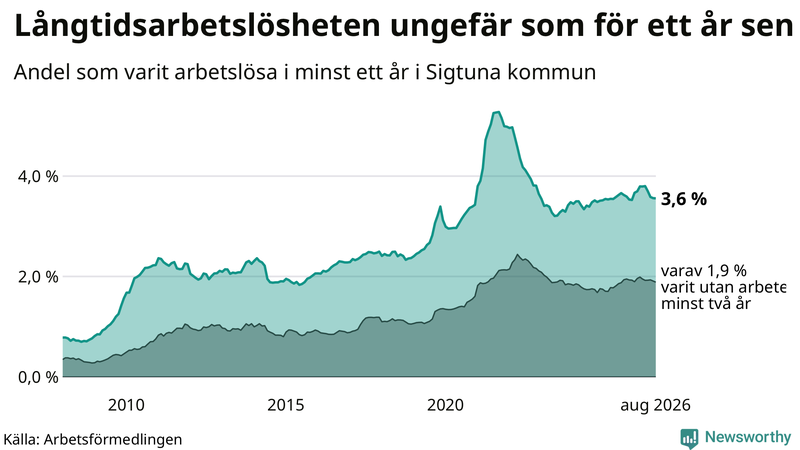 Graf: Andel arbetslösa i Sigtuna som varit utan arbete i minst 12 månader