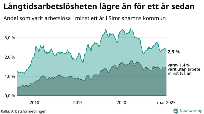 Graf: Andel arbetslösa i Simrishamn som varit utan arbete i minst 12 månader