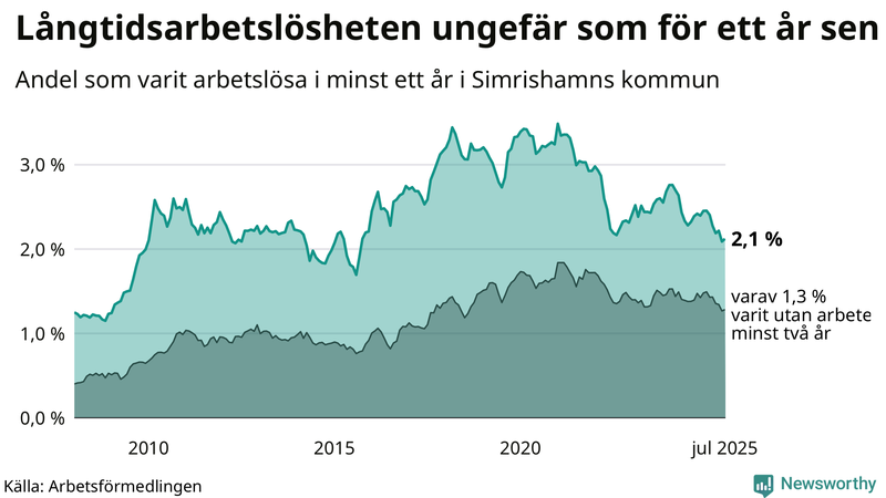 Graf: Andel arbetslösa i Simrishamn som varit utan arbete i minst 12 månader