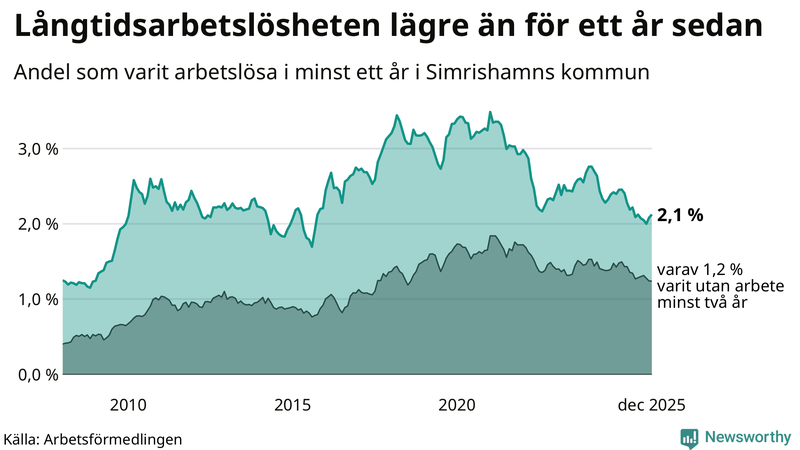 Graf: Andel arbetslösa i Simrishamn som varit utan arbete i minst 12 månader