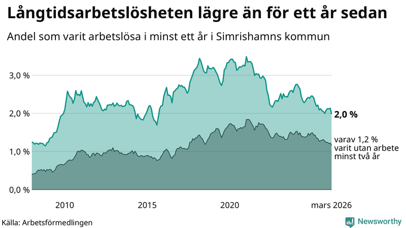 Graf: Andel arbetslösa i Simrishamn som varit utan arbete i minst 12 månader