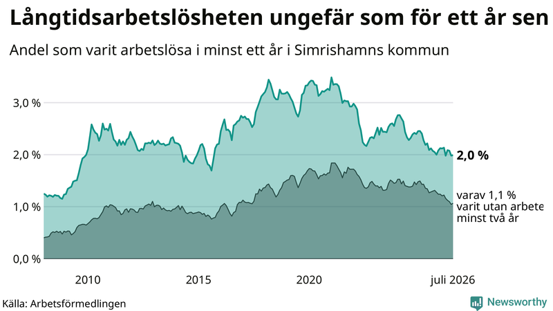 Graf: Andel arbetslösa i Simrishamn som varit utan arbete i minst 12 månader