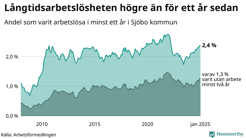 Graf: Andel arbetslösa i Sjöbo som varit utan arbete i minst 12 månader