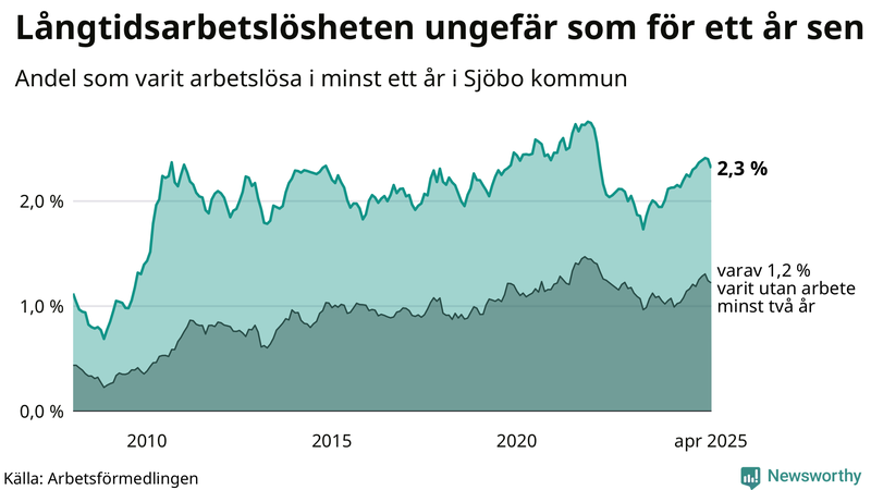 Graf: Andel arbetslösa i Sjöbo som varit utan arbete i minst 12 månader