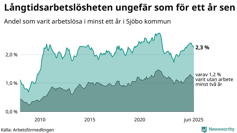 Graf: Andel arbetslösa i Sjöbo som varit utan arbete i minst 12 månader