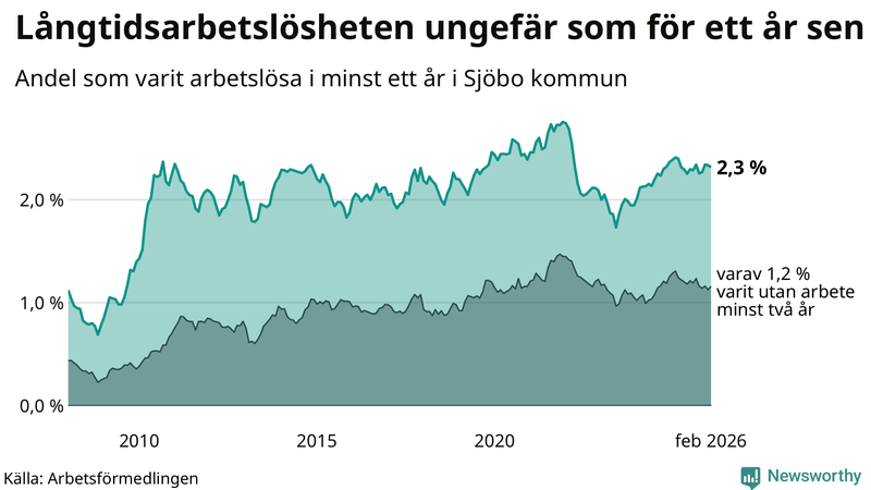 Graf: Andel arbetslösa i Sjöbo som varit utan arbete i minst 12 månader