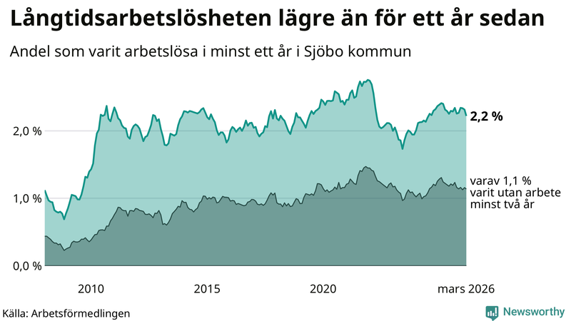 Graf: Andel arbetslösa i Sjöbo som varit utan arbete i minst 12 månader