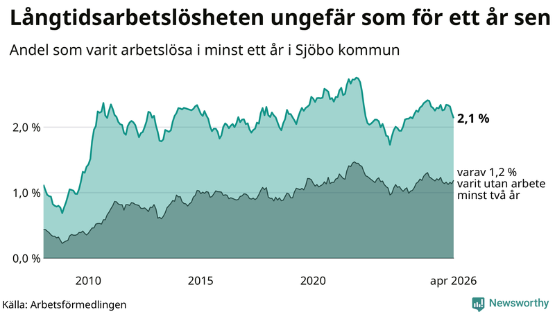 Graf: Andel arbetslösa i Sjöbo som varit utan arbete i minst 12 månader