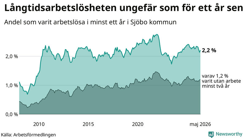 Graf: Andel arbetslösa i Sjöbo som varit utan arbete i minst 12 månader