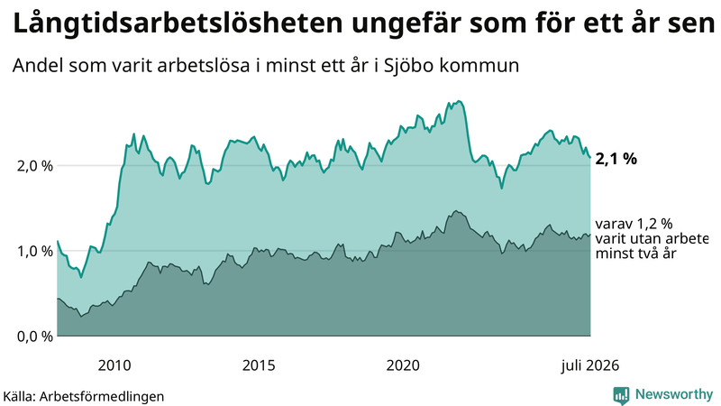 Graf: Andel arbetslösa i Sjöbo som varit utan arbete i minst 12 månader
