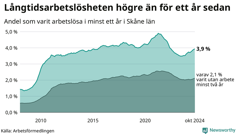 Graf: Andel arbetslösa i Skåne som varit utan arbete i minst 12 månader