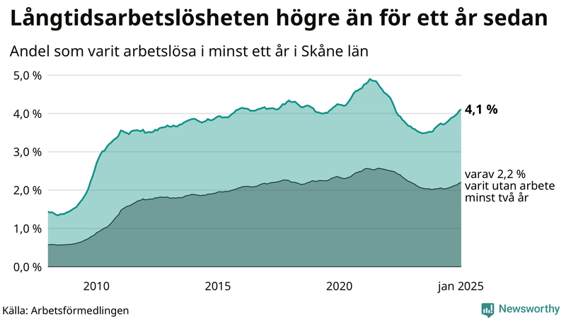 Graf: Andel arbetslösa i Skåne som varit utan arbete i minst 12 månader