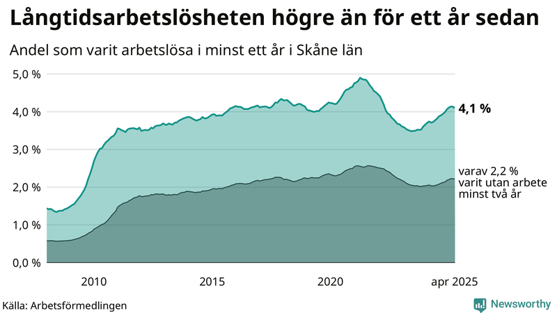Graf: Andel arbetslösa i Skåne som varit utan arbete i minst 12 månader