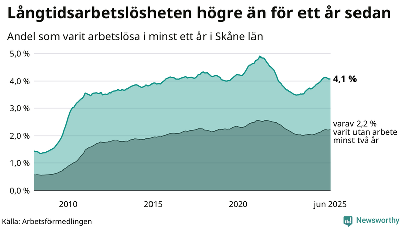 Graf: Andel arbetslösa i Skåne som varit utan arbete i minst 12 månader