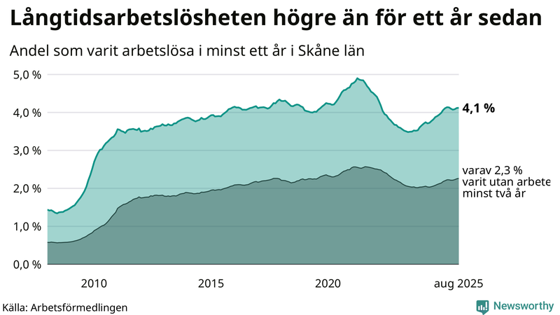 Graf: Andel arbetslösa i Skåne som varit utan arbete i minst 12 månader