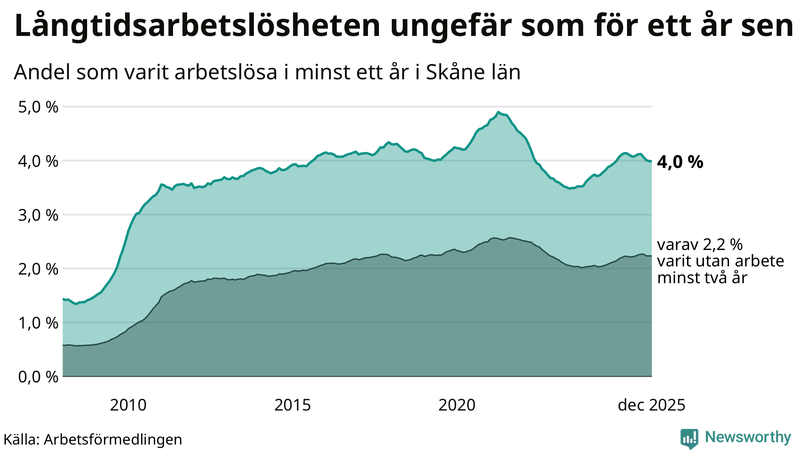 Graf: Andel arbetslösa i Skåne som varit utan arbete i minst 12 månader