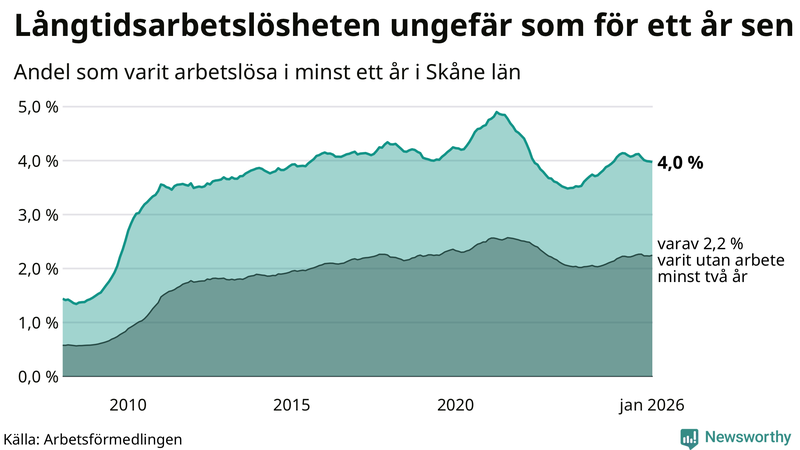Graf: Andel arbetslösa i Skåne som varit utan arbete i minst 12 månader