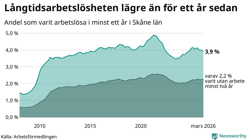 Graf: Andel arbetslösa i Skåne som varit utan arbete i minst 12 månader