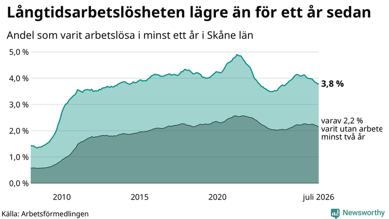 Graf: Andel arbetslösa i Skåne som varit utan arbete i minst 12 månader