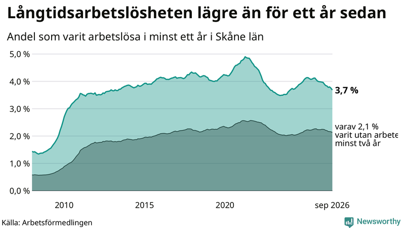 Graf: Andel arbetslösa i Skåne som varit utan arbete i minst 12 månader
