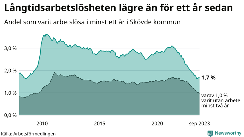 Graf: Andel arbetslösa i Skövde som varit utan arbete i minst 12 månader