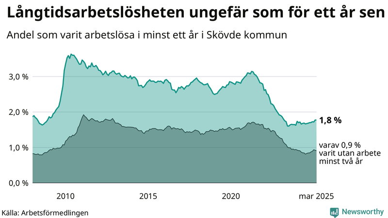 Graf: Andel arbetslösa i Skövde som varit utan arbete i minst 12 månader