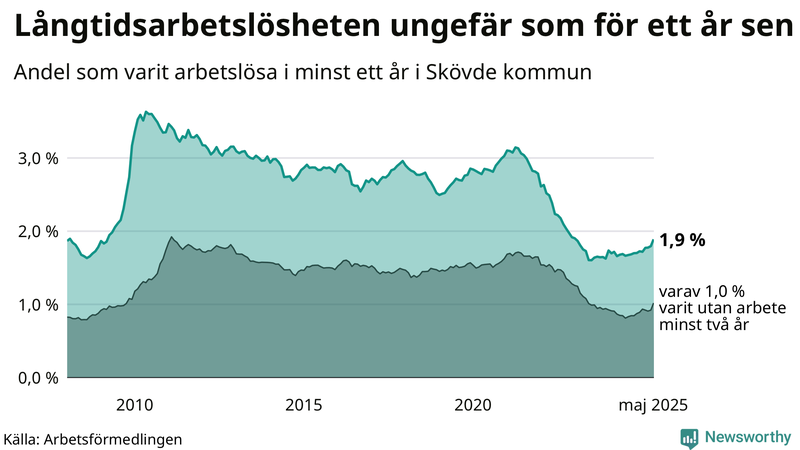 Graf: Andel arbetslösa i Skövde som varit utan arbete i minst 12 månader