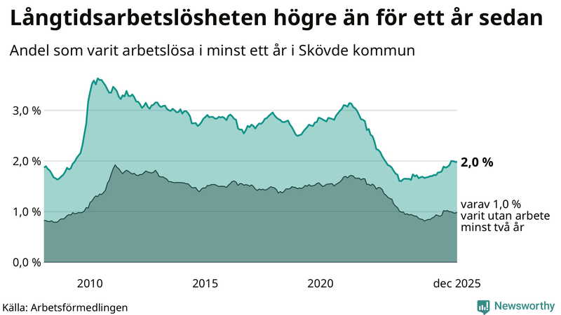 Graf: Andel arbetslösa i Skövde som varit utan arbete i minst 12 månader
