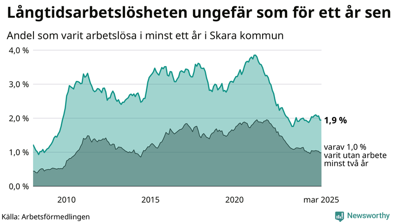 Graf: Andel arbetslösa i Skara som varit utan arbete i minst 12 månader