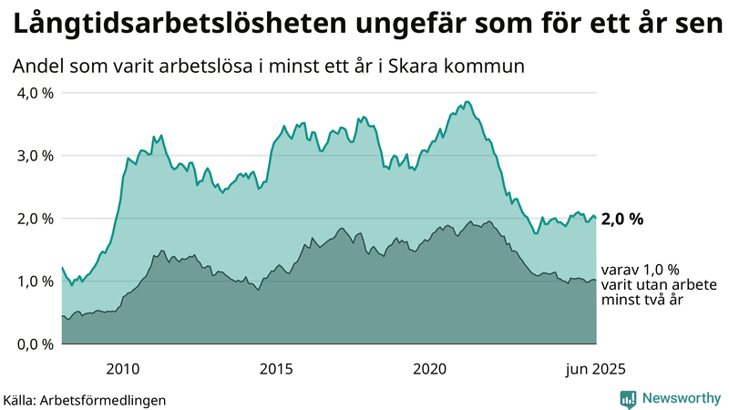 Graf: Andel arbetslösa i Skara som varit utan arbete i minst 12 månader