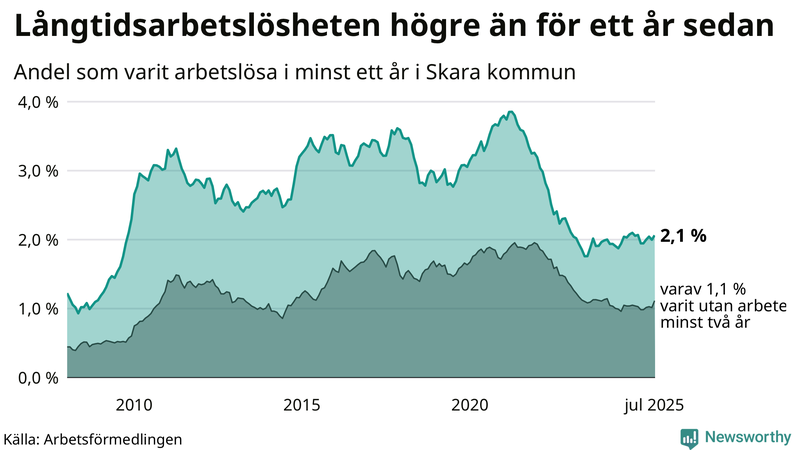 Graf: Andel arbetslösa i Skara som varit utan arbete i minst 12 månader
