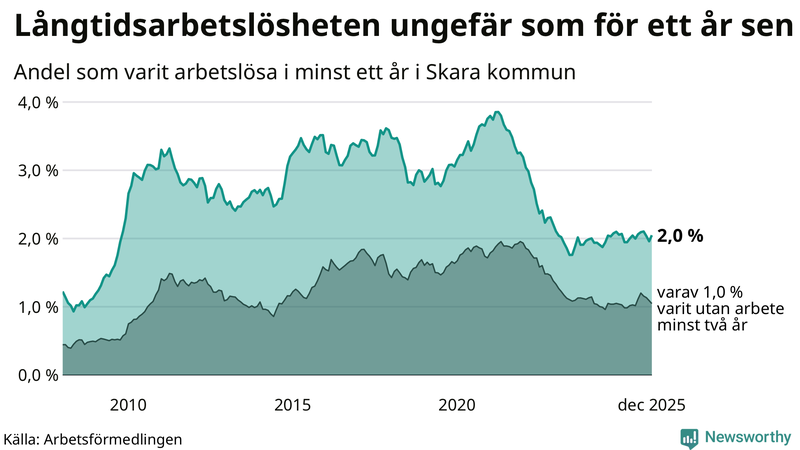 Graf: Andel arbetslösa i Skara som varit utan arbete i minst 12 månader