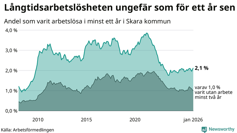 Graf: Andel arbetslösa i Skara som varit utan arbete i minst 12 månader