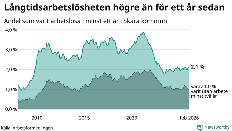 Graf: Andel arbetslösa i Skara som varit utan arbete i minst 12 månader