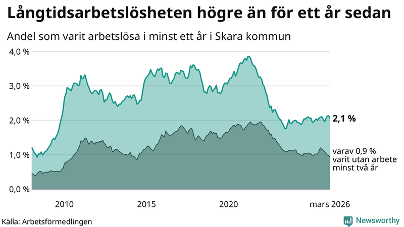 Graf: Andel arbetslösa i Skara som varit utan arbete i minst 12 månader
