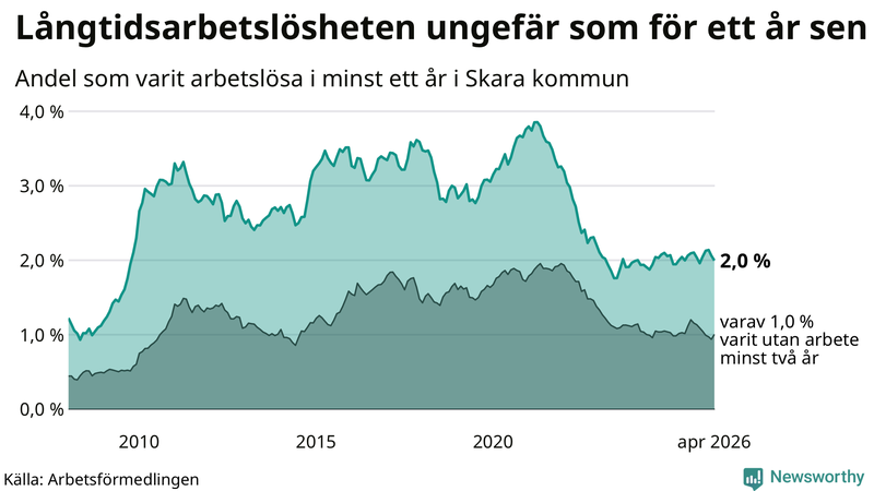 Graf: Andel arbetslösa i Skara som varit utan arbete i minst 12 månader