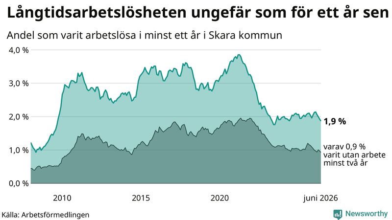 Graf: Andel arbetslösa i Skara som varit utan arbete i minst 12 månader
