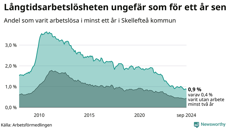 Graf: Andel arbetslösa i Skellefteå som varit utan arbete i minst 12 månader