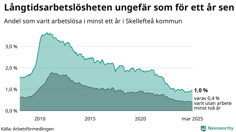 Graf: Andel arbetslösa i Skellefteå som varit utan arbete i minst 12 månader