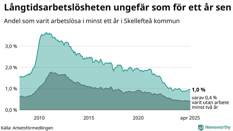Graf: Andel arbetslösa i Skellefteå som varit utan arbete i minst 12 månader