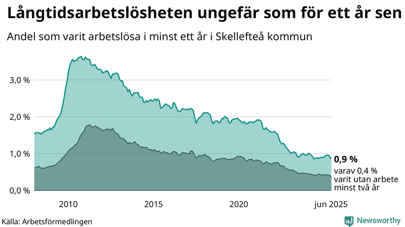 Graf: Andel arbetslösa i Skellefteå som varit utan arbete i minst 12 månader
