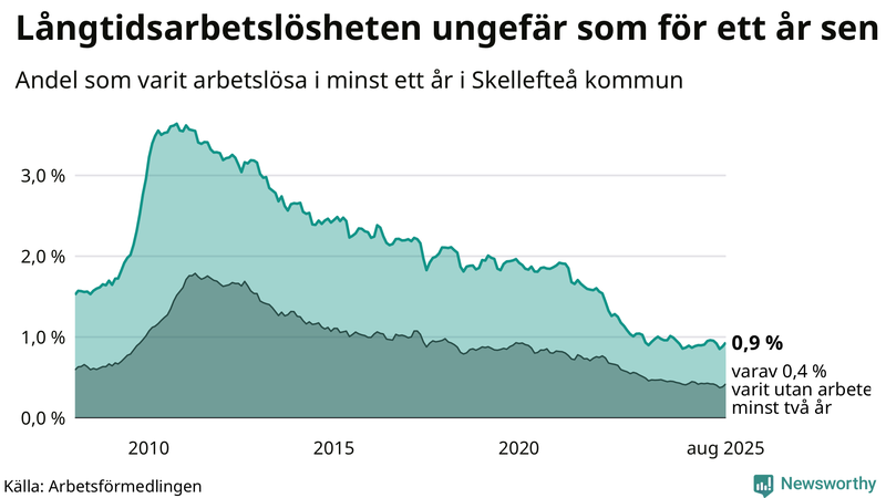 Graf: Andel arbetslösa i Skellefteå som varit utan arbete i minst 12 månader