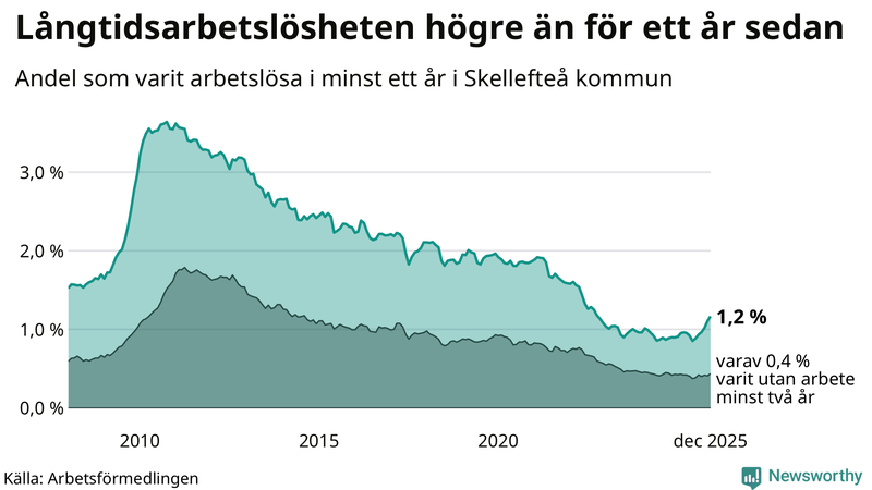 Graf: Andel arbetslösa i Skellefteå som varit utan arbete i minst 12 månader