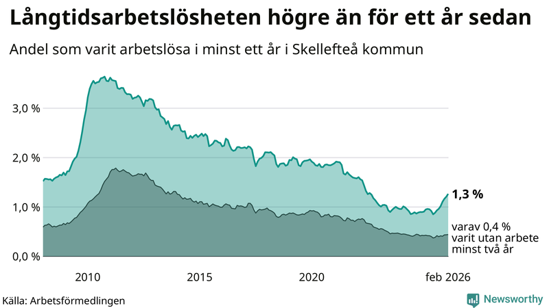Graf: Andel arbetslösa i Skellefteå som varit utan arbete i minst 12 månader