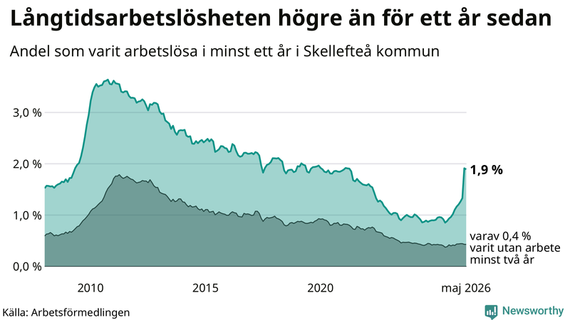 Graf: Andel arbetslösa i Skellefteå som varit utan arbete i minst 12 månader