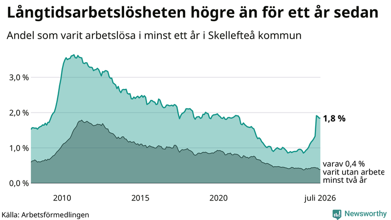 Graf: Andel arbetslösa i Skellefteå som varit utan arbete i minst 12 månader