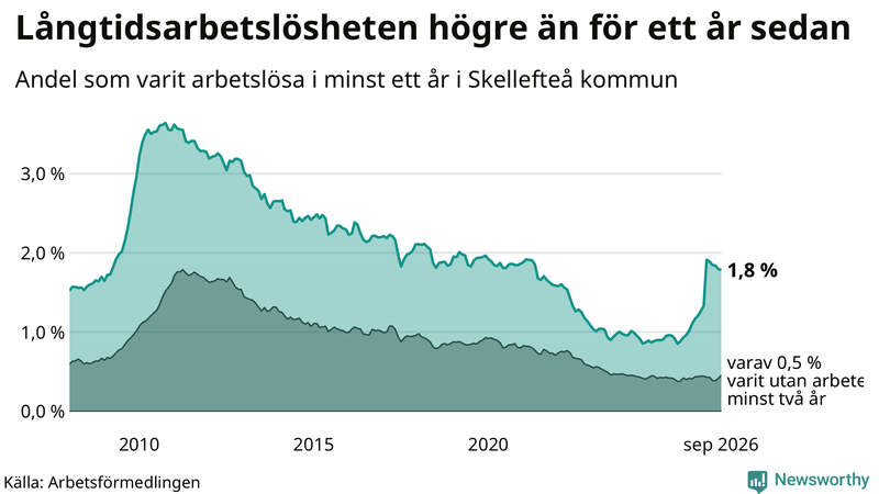 Graf: Andel arbetslösa i Skellefteå som varit utan arbete i minst 12 månader