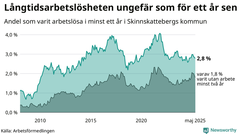 Graf: Andel arbetslösa i Skinnskatteberg som varit utan arbete i minst 12 månader