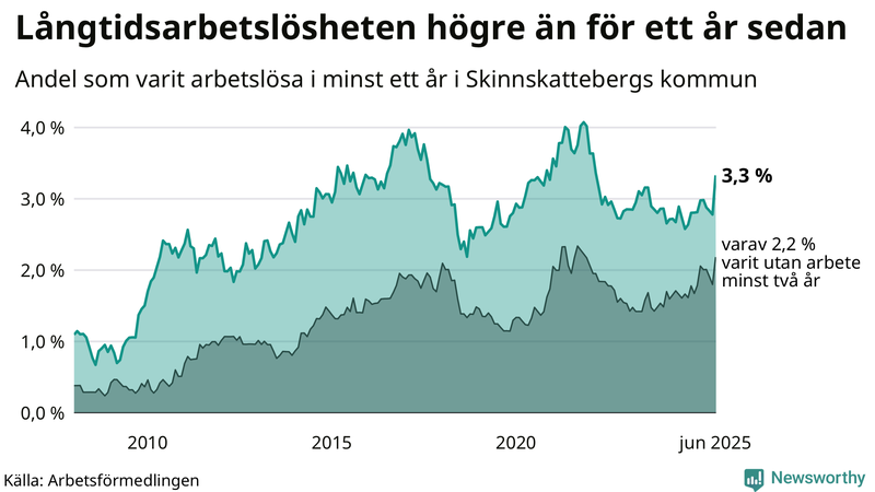 Graf: Andel arbetslösa i Skinnskatteberg som varit utan arbete i minst 12 månader